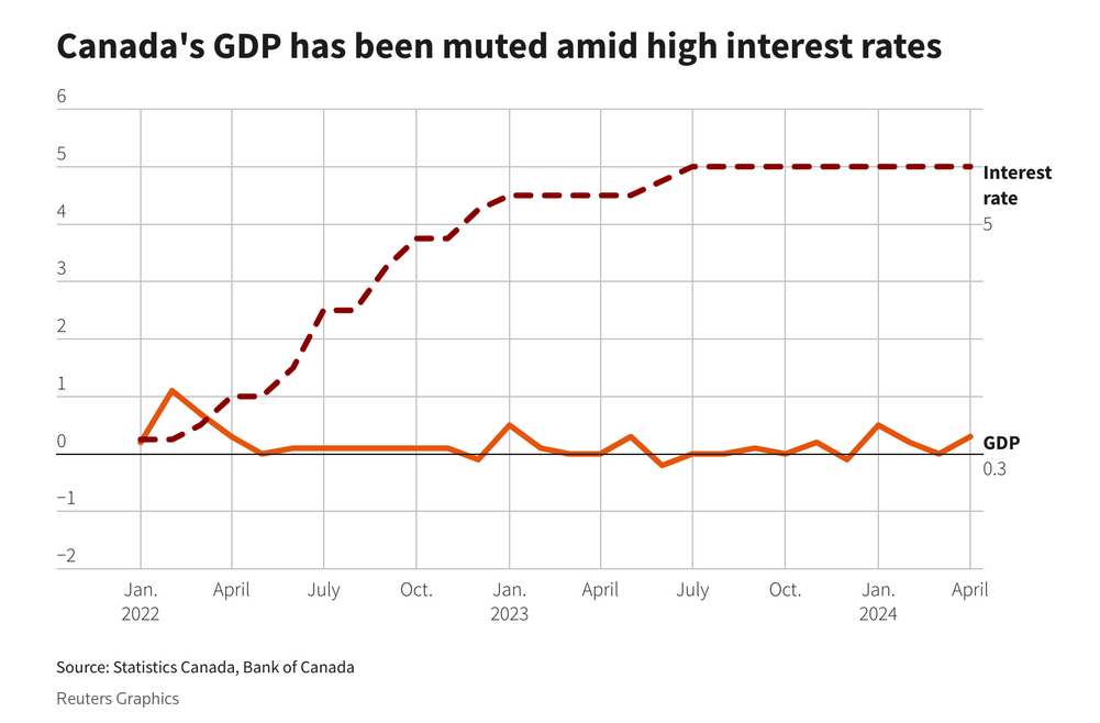 /brief/img/Screenshot 2024-06-03 at 08-09-34 Canada June rate cut bets rise after first-quarter GDP miss.png